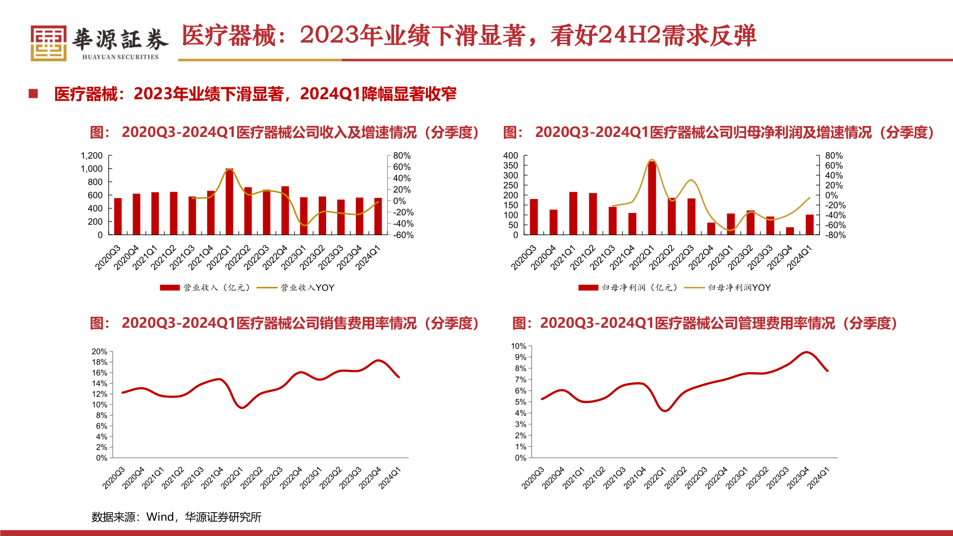 怎样理解医疗器械:2023年业绩下滑显著,看好24H2需求反弹?