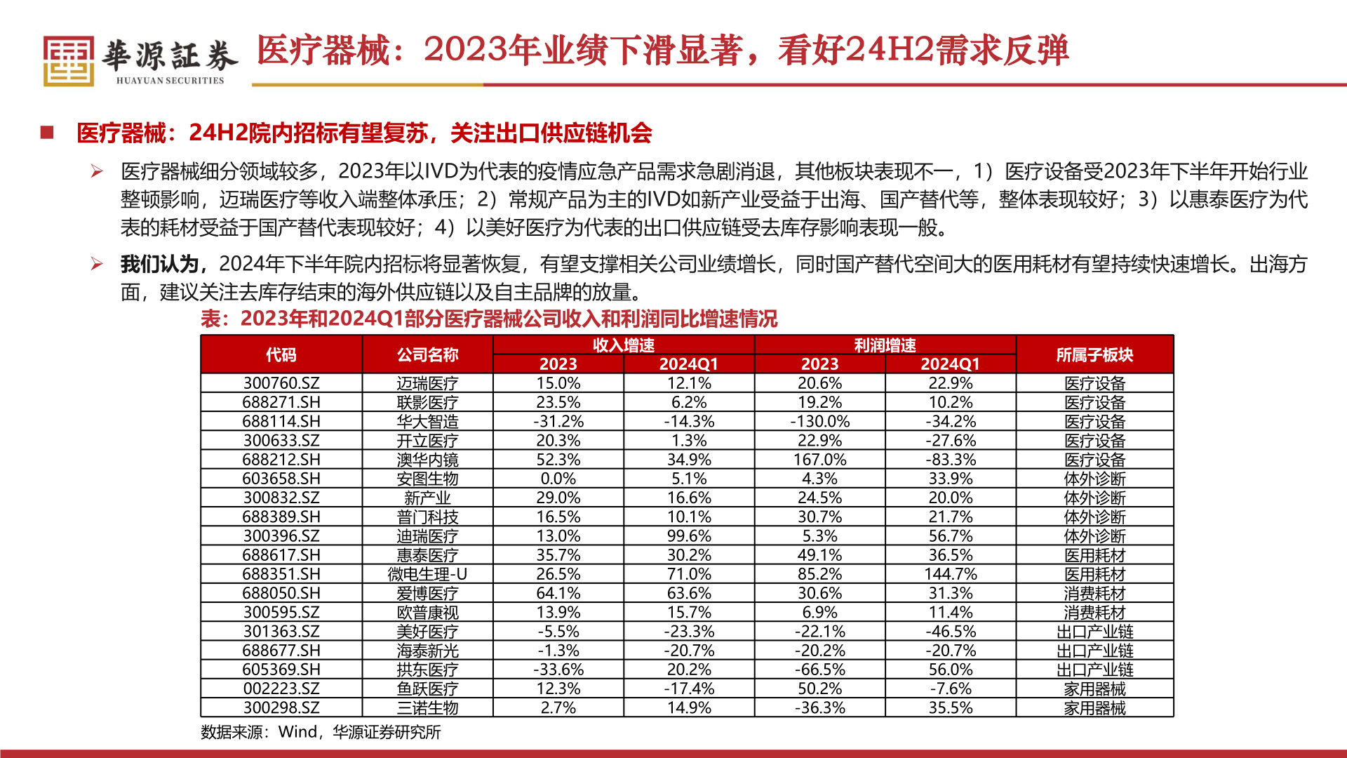一起讨论下医疗器械:2023年业绩下滑显著,看好24H2需求反弹?