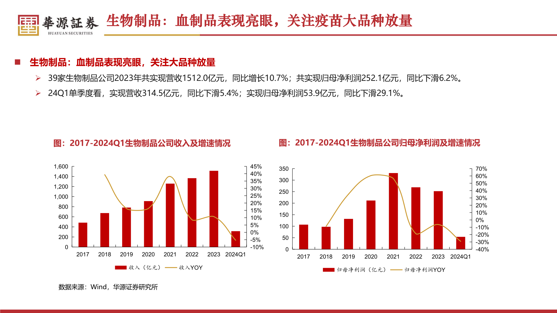 谁能回答生物制品:血制品表现亮眼,关注疫苗大品种放量?