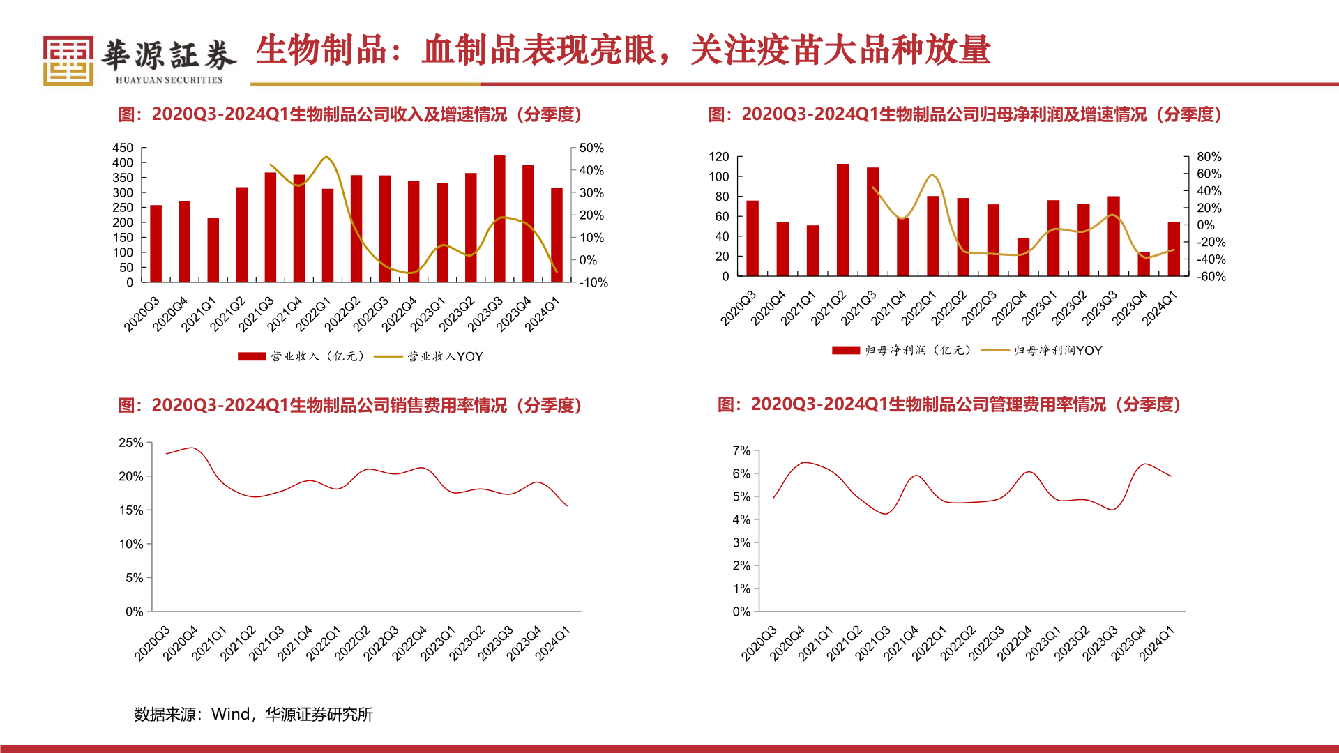 咨询下各位生物制品:血制品表现亮眼,关注疫苗大品种放量?