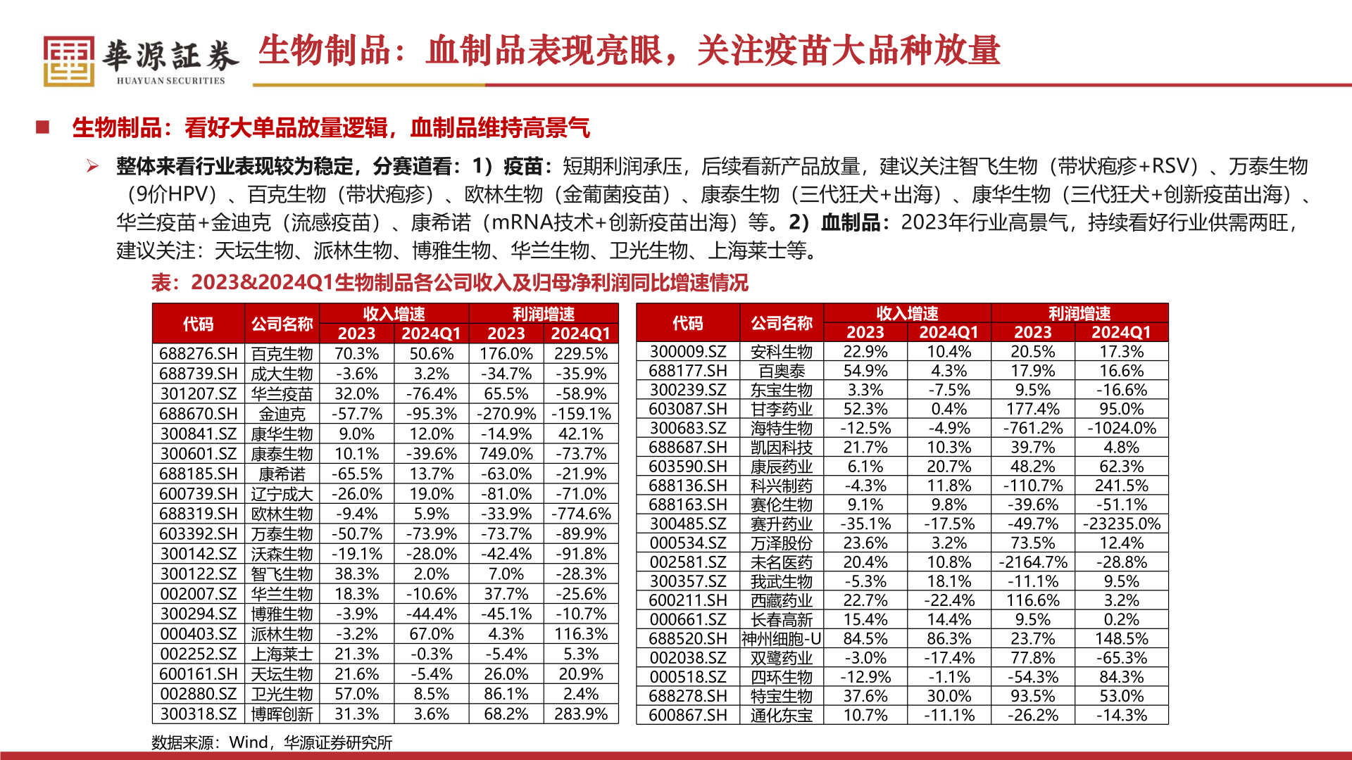 想问下各位网友生物制品:血制品表现亮眼,关注疫苗大品种放量?