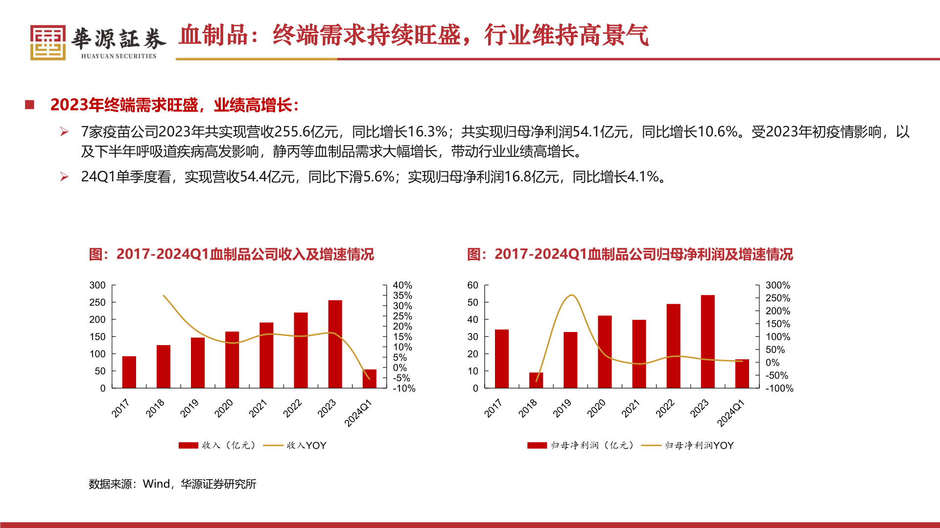 一起讨论下血制品：终端需求持续旺盛，行业维持高景气?