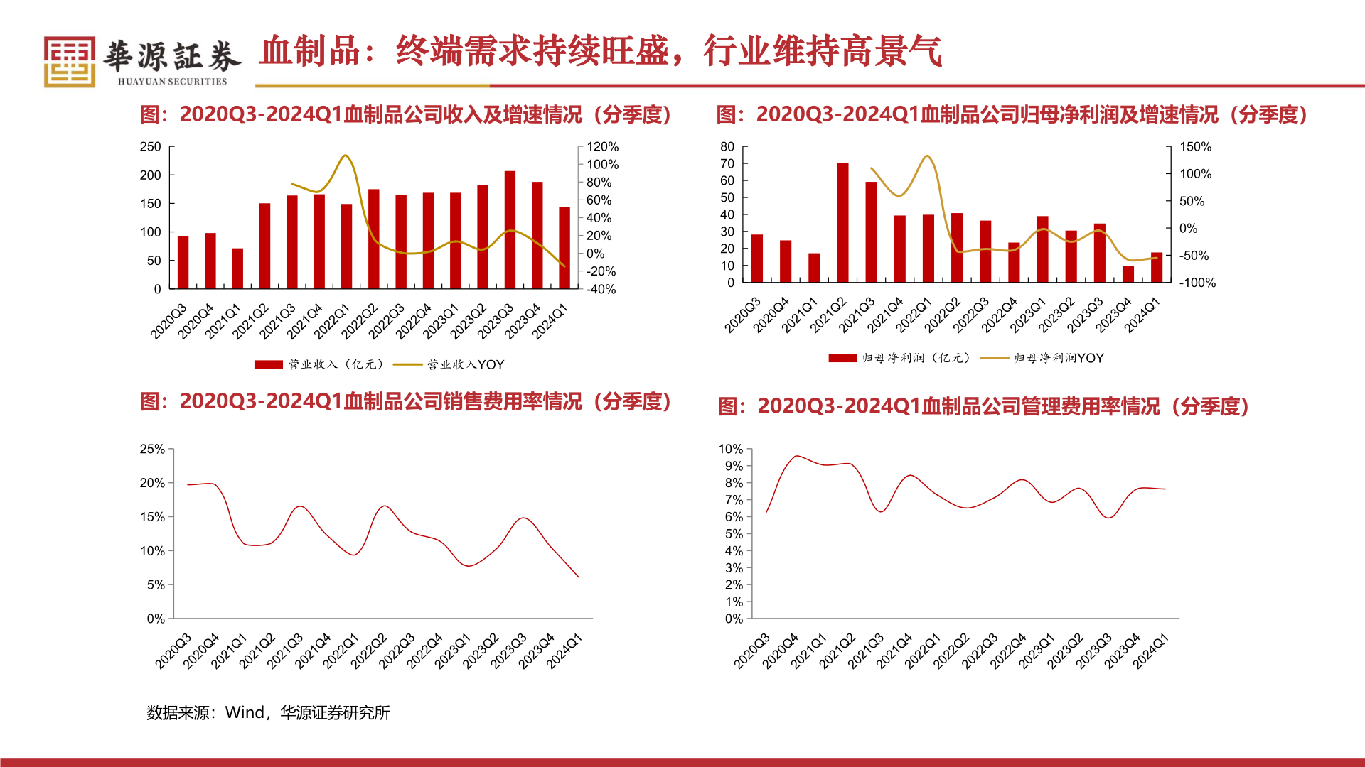 如何了解血制品：终端需求持续旺盛，行业维持高景气?