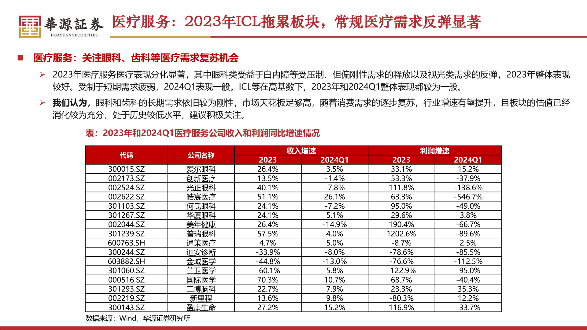 想问下各位网友医疗服务：2023年ICL拖累板块，常规医疗需求反弹显著?