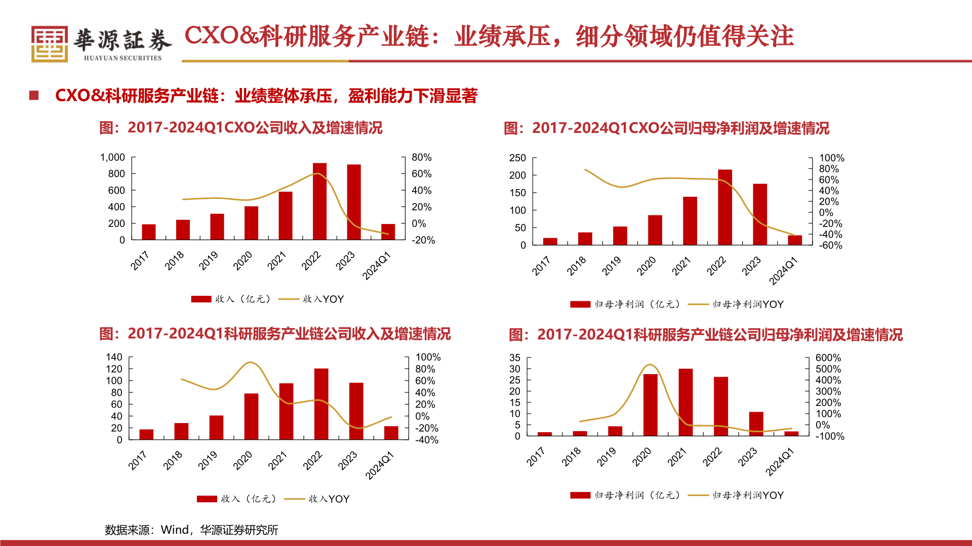 如何解释CXO&科研服务产业链：业绩承压，细分领域仍值得关注?