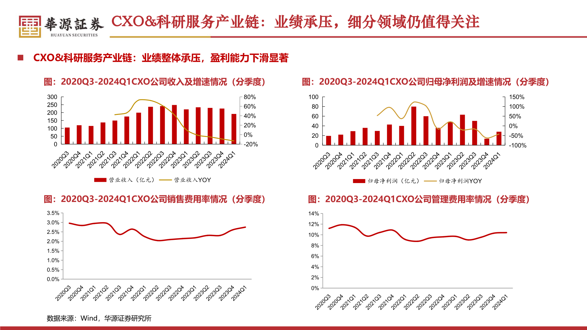如何看待CXO&科研服务产业链：业绩承压，细分领域仍值得关注?
