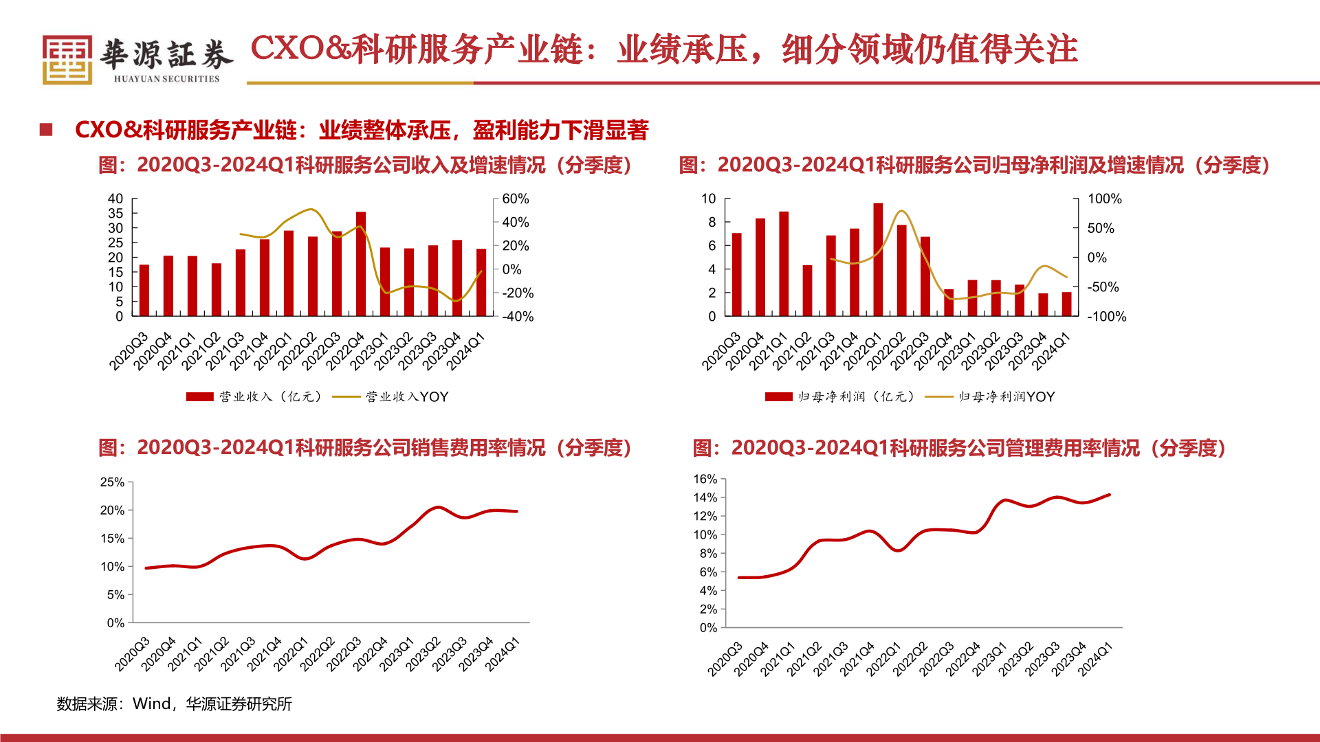 想问下各位网友CXO&科研服务产业链：业绩承压，细分领域仍值得关注?