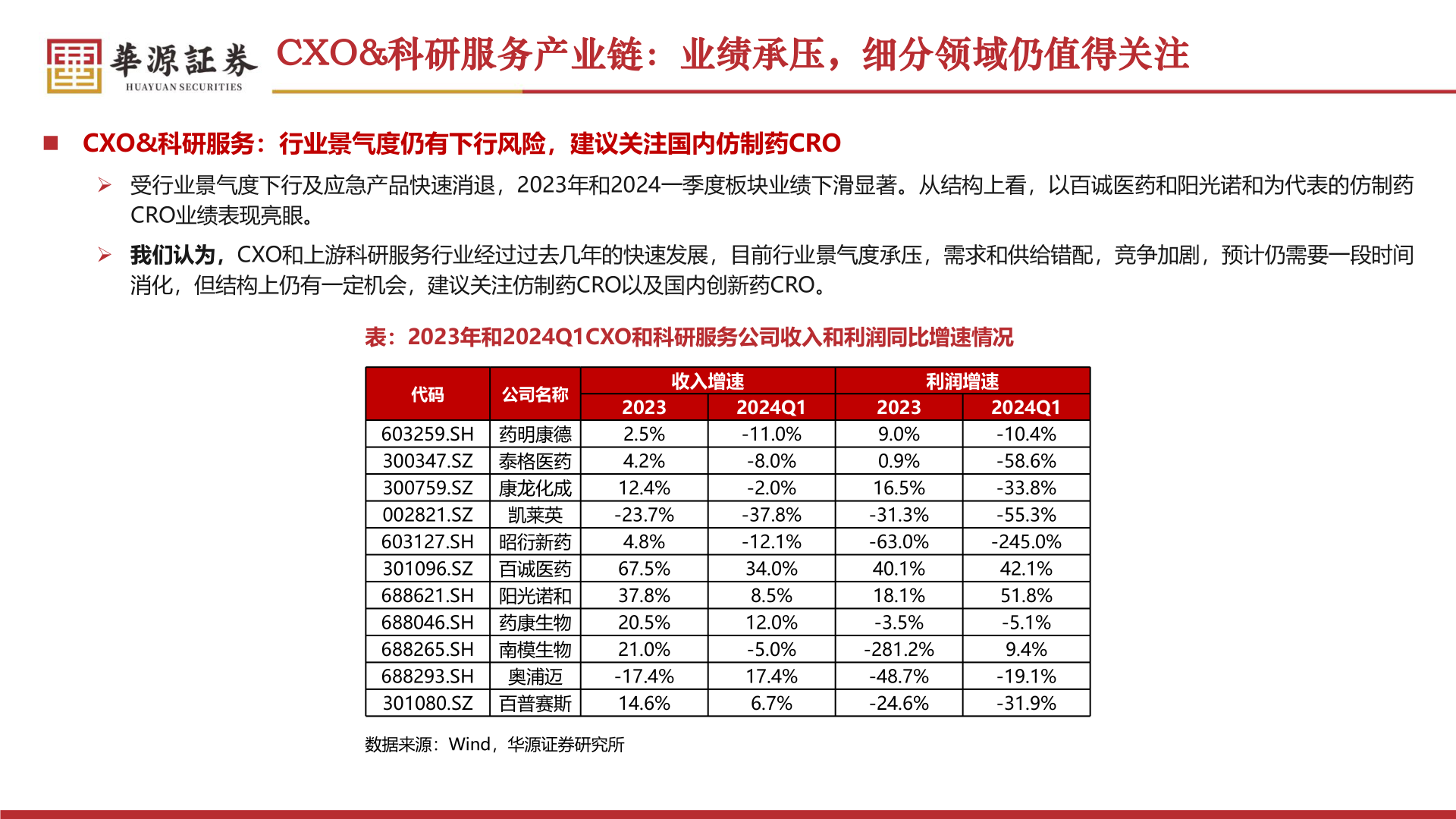 我想了解一下CXO&科研服务产业链：业绩承压，细分领域仍值得关注?