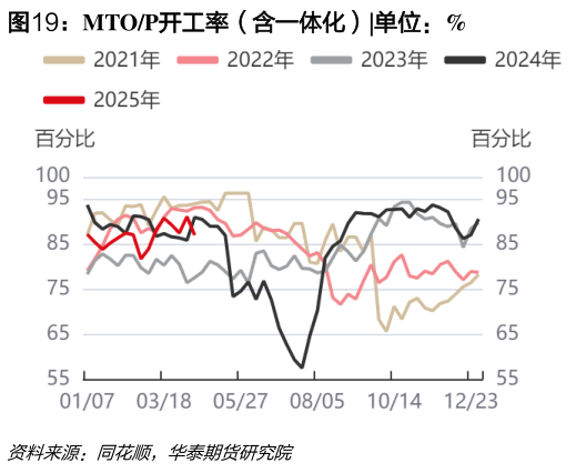 如何解释MTOP开工率（含一体化）