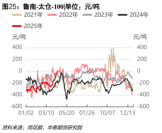 各位网友请教一下鲁南-太仓-100