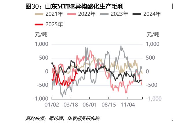 一起讨论下山东MTBE异构醚化生产毛利