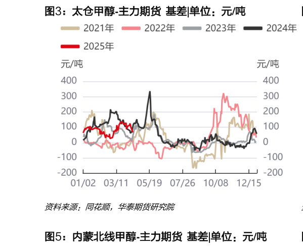 你知道太仓甲醇-主力期货  基差