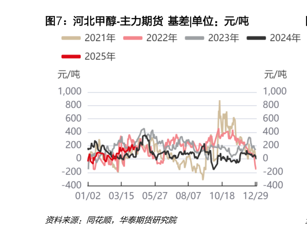 如何解释河北甲醇-主力期货  基差
