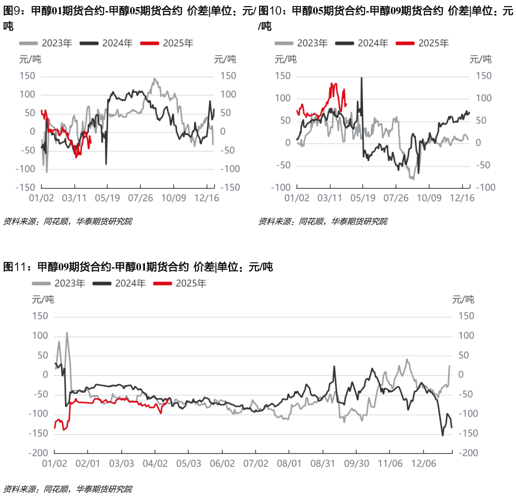 咨询下各位甲醇01期货合约-甲醇05期货合约  价差