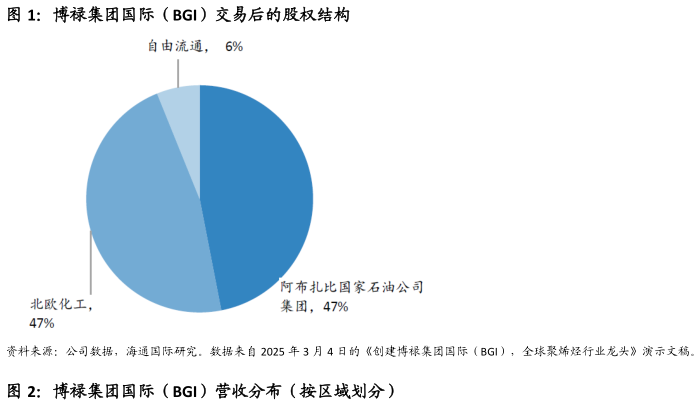 一起讨论下博禄集团国际（BGI）交易后的股权结构