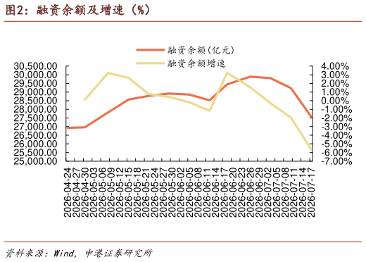 请问一下融资余额及增速（%）