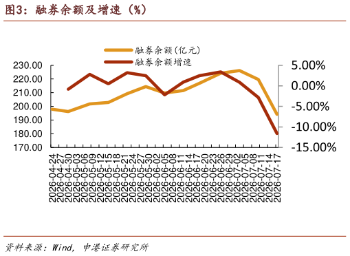 谁知道融券余额及增速（%）