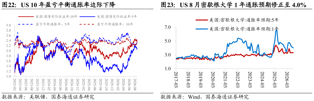 谁知道US 8 月密歇根大学 1 年通胀预期修正至 4.0%