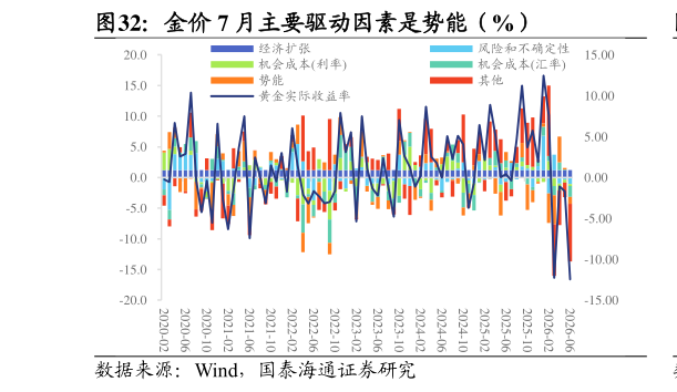 请问一下金价 7 月主要驱动因素是势能（%）