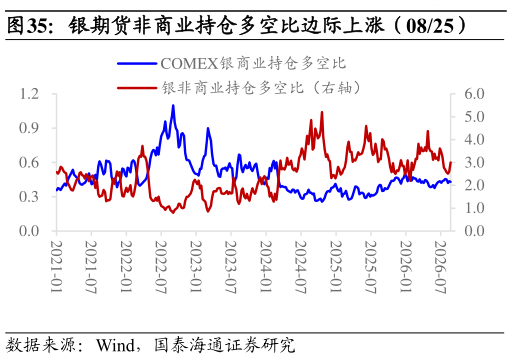 咨询大家银期货非商业持仓多空比边际上涨（0825）