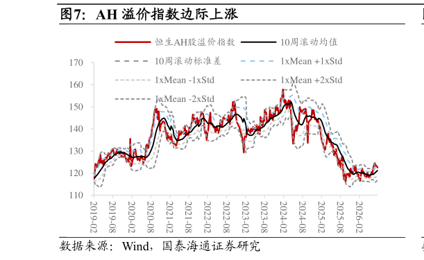 想关注一下AH 溢价指数边际上涨