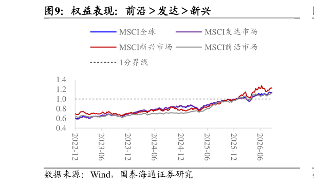 我想了解一下权益表现：前沿发达新兴