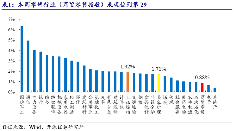 想关注一下本周零售行业（商贸零售指数）表现位列第 29