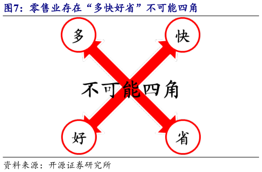 谁知道零售业存在“多快好省”不可能四角