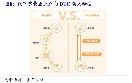 如何了解线下零售企业正向 DTC 模式转型