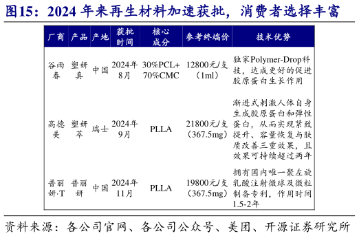 你知道2024 年来再生材料加速获批，消费者选择丰富