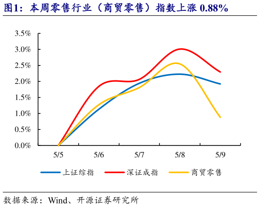谁知道本周零售行业（商贸零售）指数上涨 0.88%