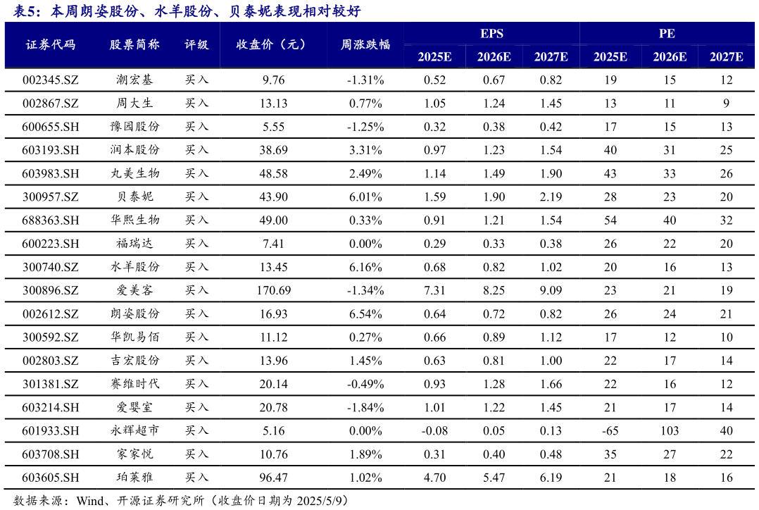 如何看待本周朗姿股份、水羊股份、贝泰妮表现相对较好