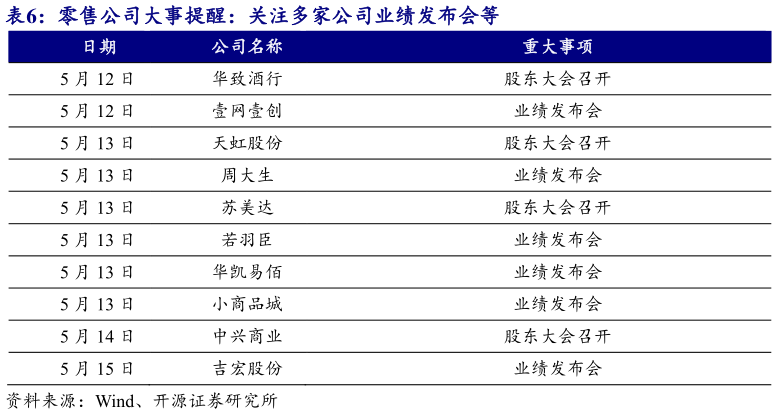 如何了解零售公司大事提醒：关注多家公司业绩发布会等