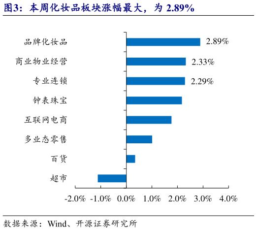 咨询大家本周化妆品板块涨幅最大，为 2.89%
