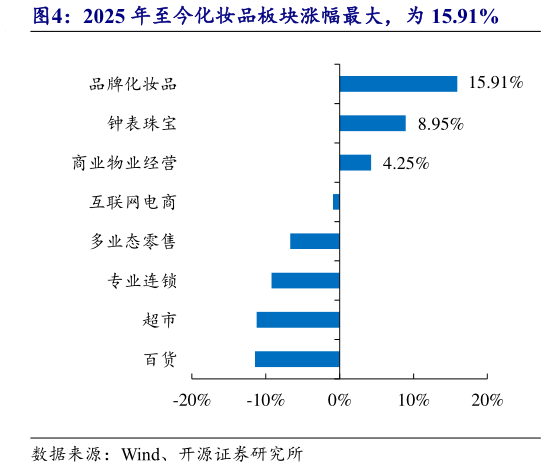 想问下各位网友2025 年至今化妆品板块涨幅最大，为 15.91%