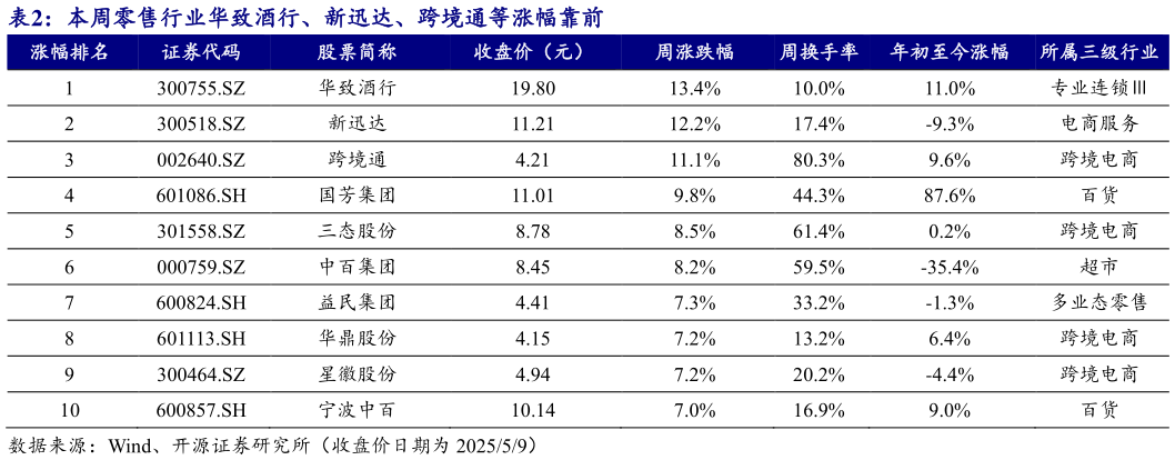 各位网友请教一下本周零售行业华致酒行、新迅达、跨境通等涨幅靠前 