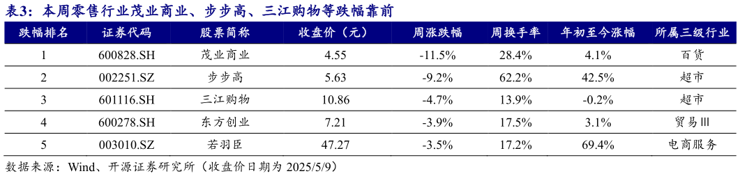 如何才能本周零售行业茂业商业、步步高、三江购物等跌幅靠前