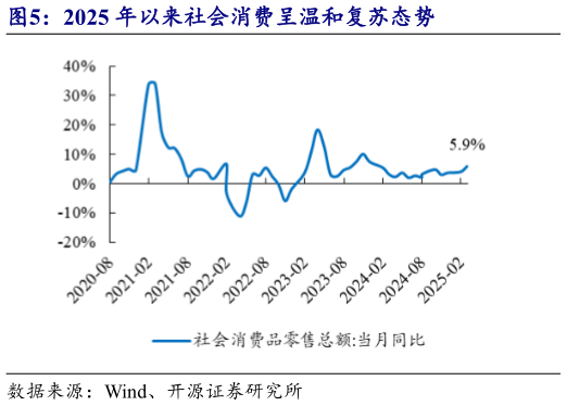 如何看待2025 年以来社会消费呈温和复苏态势