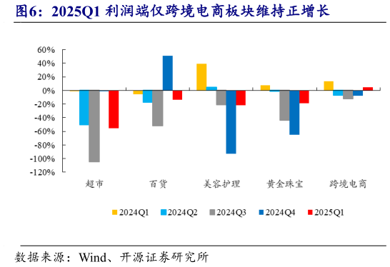 怎样理解2025Q1 利润端仅跨境电商板块维持正增长