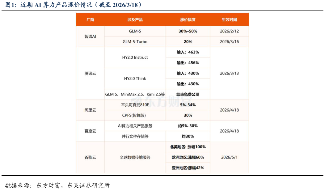 想关注一下近期 AI 算力产品涨价情况（截至 2026318）
