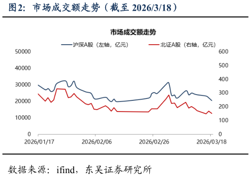 请问一下市场成交额走势（截至 2026318）