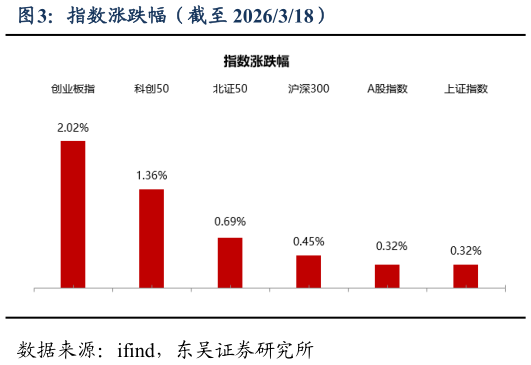 如何了解指数涨跌幅（截至 2026318）
