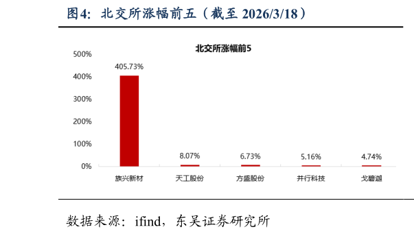 谁能回答北交所涨幅前五（截至 2026318）