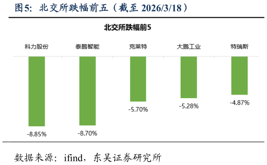 谁能回答北交所跌幅前五（截至 2026318）