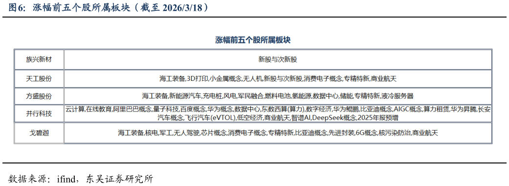 各位网友请教一下涨幅前五个股所属板块（截至 2026318）