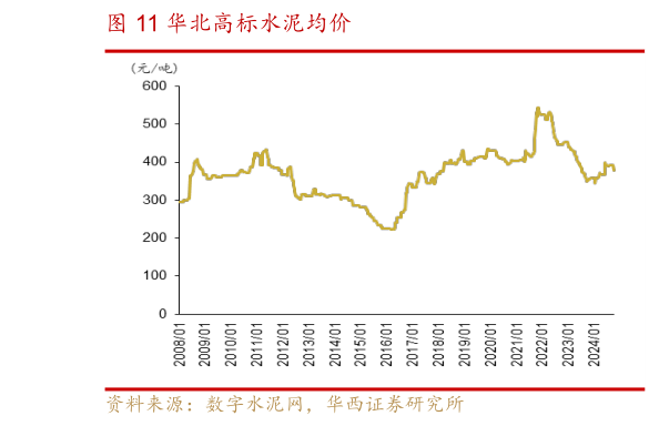 如何才能华北高标水泥均价