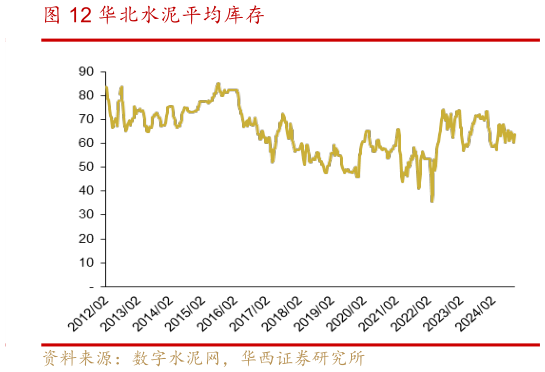 我想了解一下华北水泥平均库存