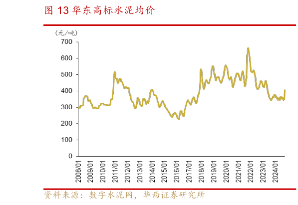 怎样理解华东高标水泥均价