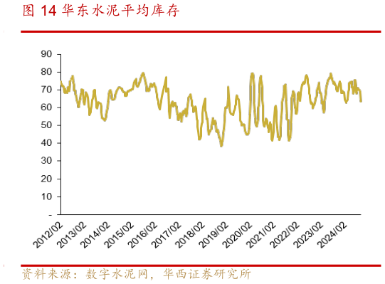 咨询下各位华东水泥平均库存