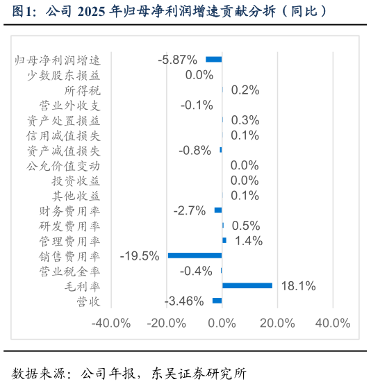 我想了解一下公司 2025 年归母净利润增速贡献分拆（同比）